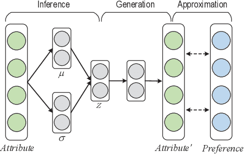 Figure 3 for Solving Cold Start Problem in Recommendation with Attribute Graph Neural Networks