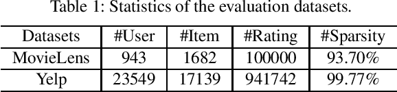 Figure 2 for Solving Cold Start Problem in Recommendation with Attribute Graph Neural Networks