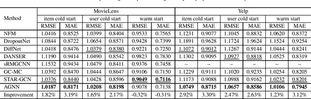 Figure 4 for Solving Cold Start Problem in Recommendation with Attribute Graph Neural Networks