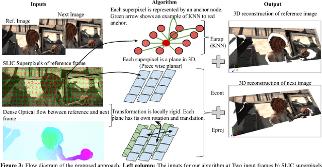 Figure 3 for Monocular Dense 3D Reconstruction of a Complex Dynamic Scene from Two Perspective Frames