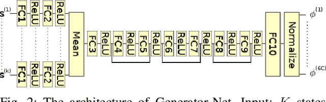 Figure 2 for MAGIC: Learning Macro-Actions for Online POMDP Planning using Generator-Critic