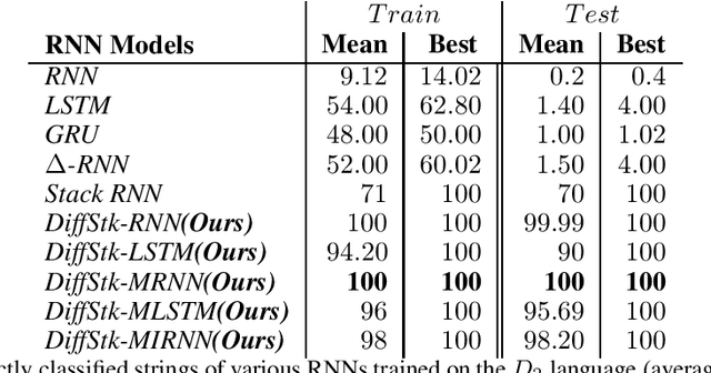 Figure 3 for Recognizing Long Grammatical Sequences Using Recurrent Networks Augmented With An External Differentiable Stack