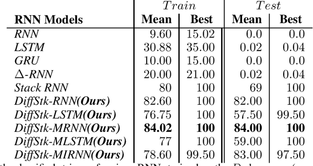 Figure 4 for Recognizing Long Grammatical Sequences Using Recurrent Networks Augmented With An External Differentiable Stack