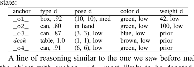 Figure 4 for Specifying and achieving goals in open uncertain robot-manipulation domains