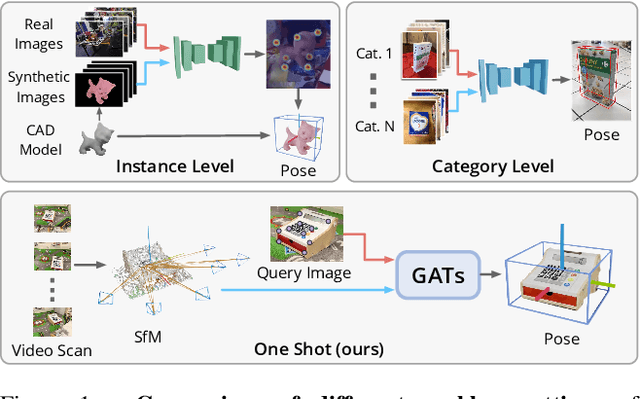 Figure 1 for OnePose: One-Shot Object Pose Estimation without CAD Models