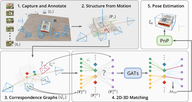 Figure 3 for OnePose: One-Shot Object Pose Estimation without CAD Models