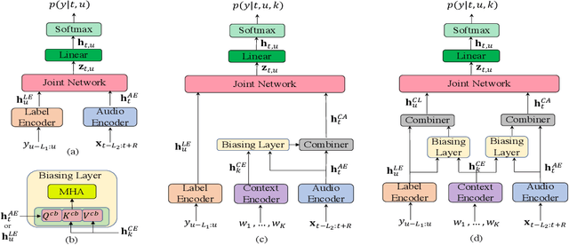 Figure 1 for Context-Aware Transformer Transducer for Speech Recognition