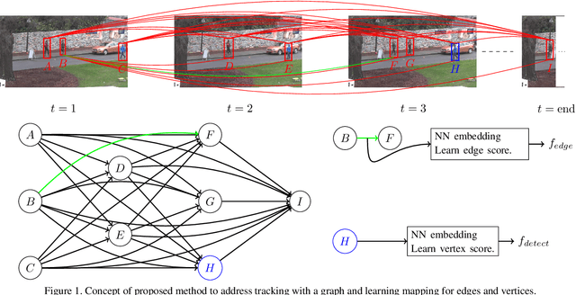 Figure 1 for Multi Target Tracking by Learning from Generalized Graph Differences
