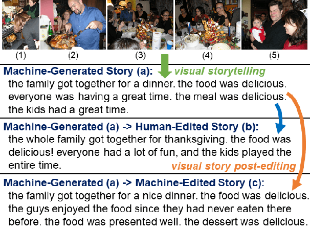 Figure 1 for Visual Story Post-Editing