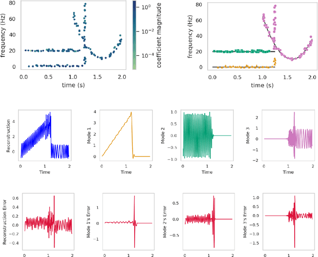 Figure 1 for SRMD: Sparse Random Mode Decomposition