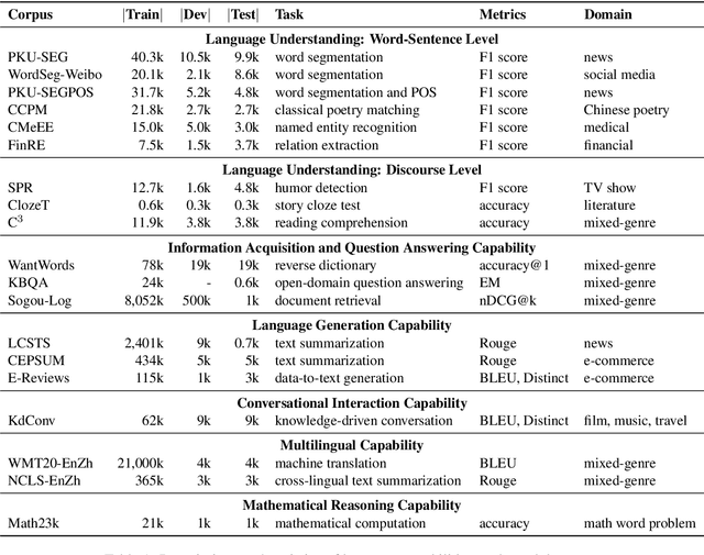 Figure 2 for CUGE: A Chinese Language Understanding and Generation Evaluation Benchmark