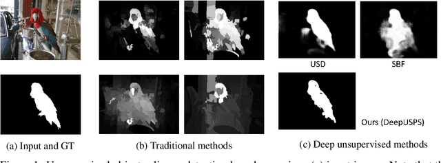 Figure 1 for DeepUSPS: Deep Robust Unsupervised Saliency Prediction With Self-Supervision