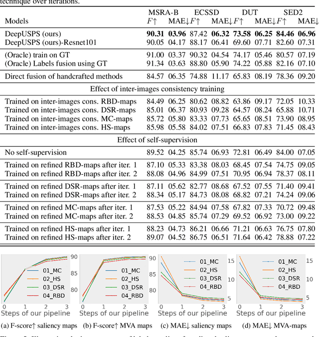 Figure 4 for DeepUSPS: Deep Robust Unsupervised Saliency Prediction With Self-Supervision