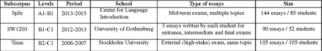 Figure 1 for SweLL on the rise: Swedish Learner Language corpus for European Reference Level studies