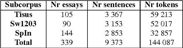 Figure 3 for SweLL on the rise: Swedish Learner Language corpus for European Reference Level studies
