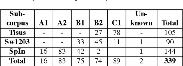 Figure 4 for SweLL on the rise: Swedish Learner Language corpus for European Reference Level studies