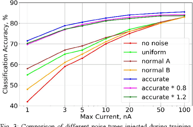 Figure 3 for Improving Noise Tolerance of Mixed-Signal Neural Networks