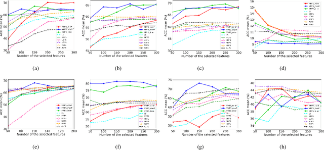 Figure 2 for Unsupervised Feature Selection via Multi-step Markov Transition Probability