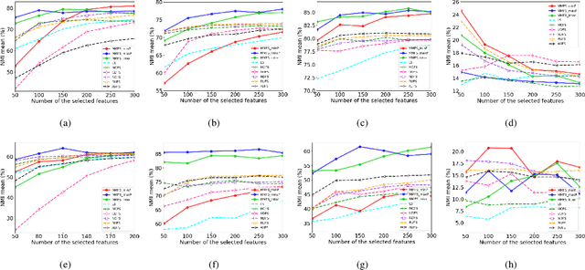Figure 3 for Unsupervised Feature Selection via Multi-step Markov Transition Probability