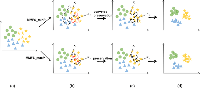 Figure 1 for Unsupervised Feature Selection via Multi-step Markov Transition Probability