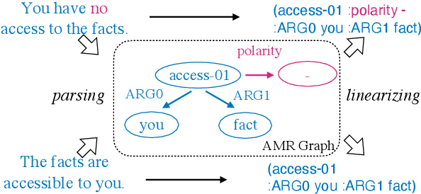 Figure 1 for Retrofitting Multilingual Sentence Embeddings with Abstract Meaning Representation