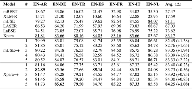 Figure 4 for Retrofitting Multilingual Sentence Embeddings with Abstract Meaning Representation