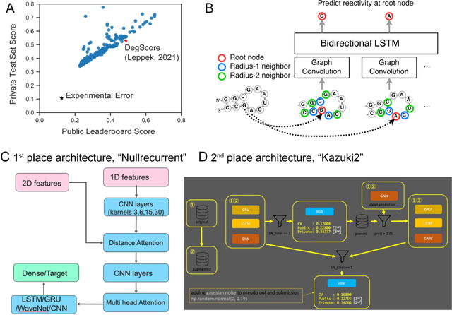 Figure 4 for Predictive models of RNA degradation through dual crowdsourcing