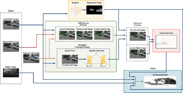 Figure 2 for The STDyn-SLAM: A stereo vision and semantic segmentation approach for SLAM in dynamic outdoor environments