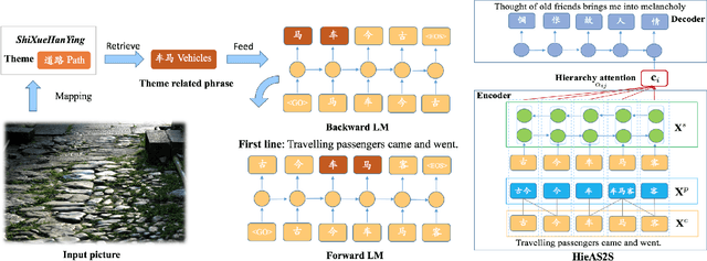 Figure 2 for A Multi-Modal Chinese Poetry Generation Model