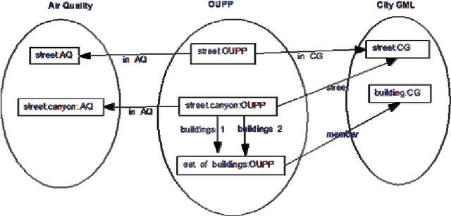Figure 4 for Ontologies for the Integration of Air Quality Models and 3D City Models