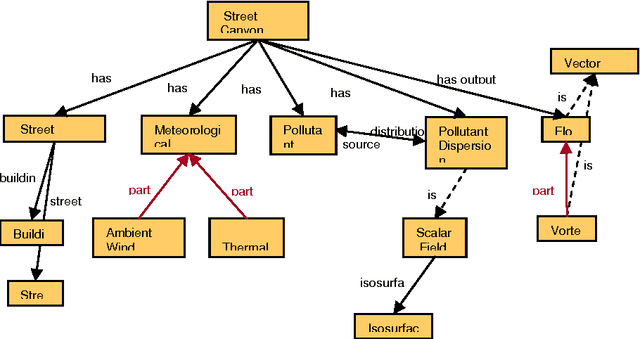 Figure 3 for Ontologies for the Integration of Air Quality Models and 3D City Models