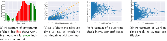 Figure 4 for Exploring the Impact of Temporal Bias in Point-of-Interest Recommendation