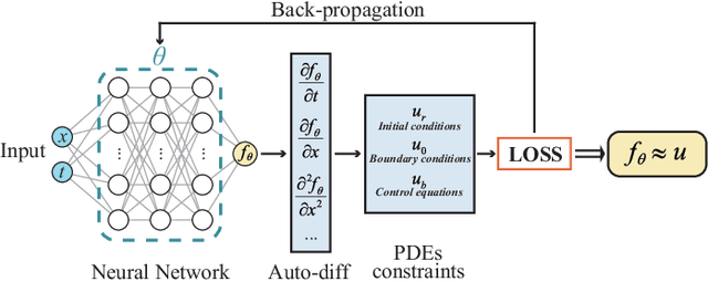 Figure 1 for Parallel Physics-Informed Neural Networks with Bidirectional Balance