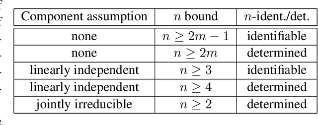 Figure 1 for Generalized Identifiability Bounds for Mixture Models with Grouped Samples