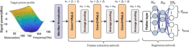 Figure 1 for Inverse design of Raman amplifier in frequency and distance domain using Convolutional Neural Networks