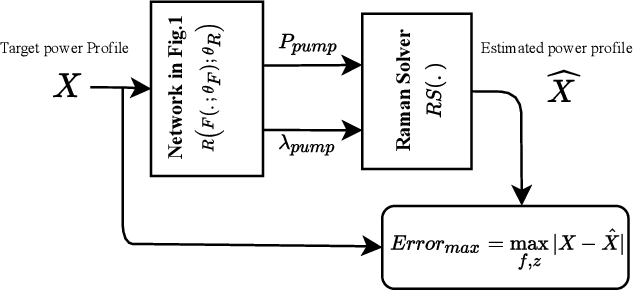 Figure 3 for Inverse design of Raman amplifier in frequency and distance domain using Convolutional Neural Networks