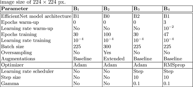 Figure 2 for Boosting EfficientNets Ensemble Performance via Pseudo-Labels and Synthetic Images by pix2pixHD for Infection and Ischaemia Classification in Diabetic Foot Ulcers
