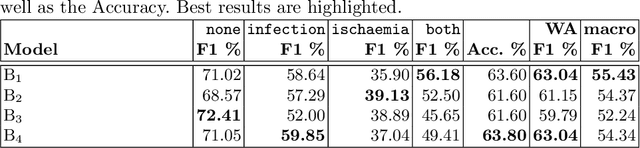 Figure 4 for Boosting EfficientNets Ensemble Performance via Pseudo-Labels and Synthetic Images by pix2pixHD for Infection and Ischaemia Classification in Diabetic Foot Ulcers