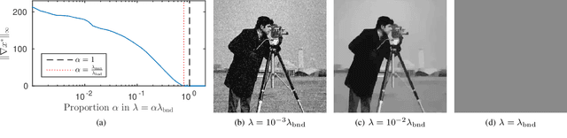 Figure 3 for Characterizing the maximum parameter of the total-variation denoising through the pseudo-inverse of the divergence