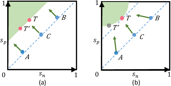 Figure 1 for Circle Loss: A Unified Perspective of Pair Similarity Optimization