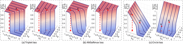 Figure 3 for Circle Loss: A Unified Perspective of Pair Similarity Optimization