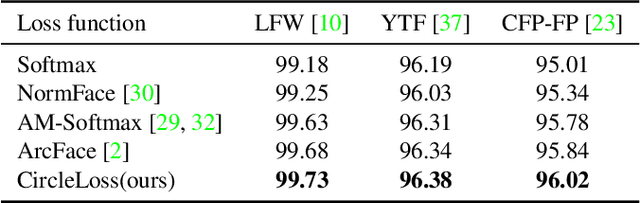 Figure 4 for Circle Loss: A Unified Perspective of Pair Similarity Optimization