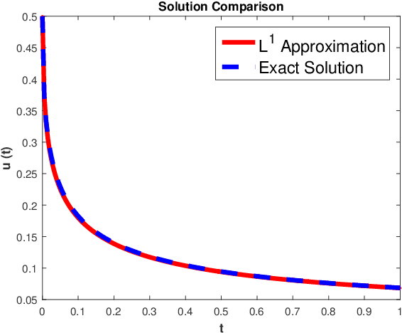 Figure 2 for Fractional Deep Neural Network via Constrained Optimization