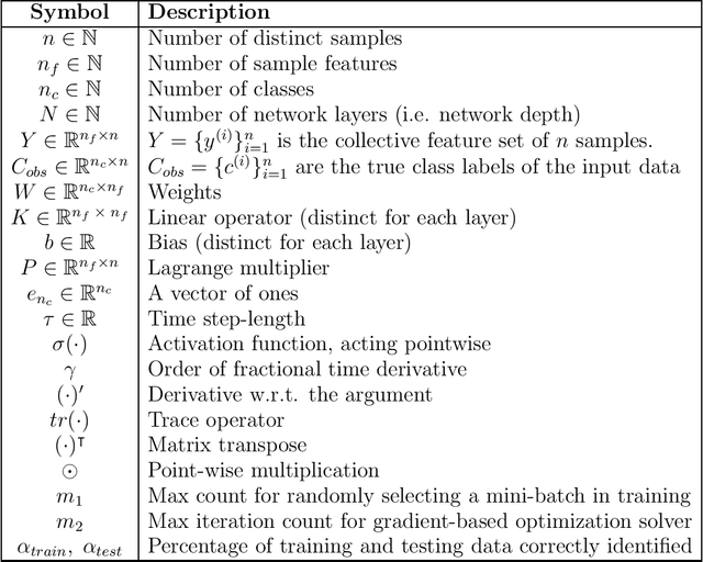 Figure 1 for Fractional Deep Neural Network via Constrained Optimization