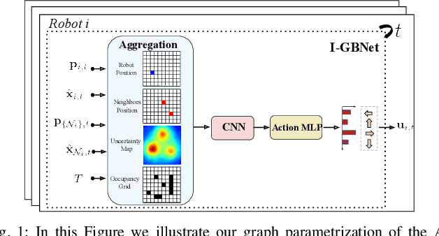 Figure 1 for Graph Neural Networks for Multi-Robot Active Information Acquisition