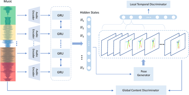 Figure 2 for Music-oriented Dance Video Synthesis with Pose Perceptual Loss