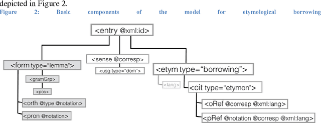Figure 2 for Deep encoding of etymological information in TEI