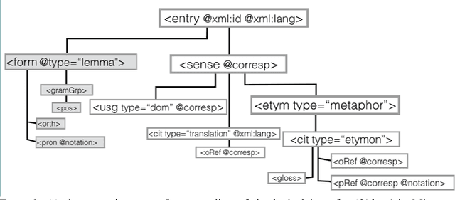 Figure 3 for Deep encoding of etymological information in TEI