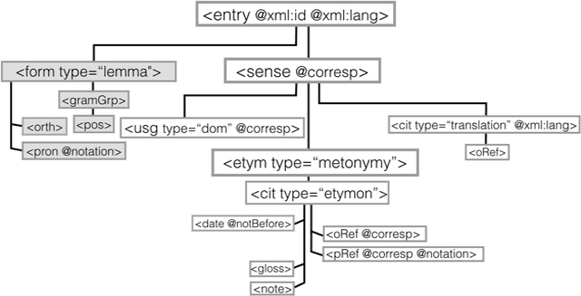 Figure 4 for Deep encoding of etymological information in TEI