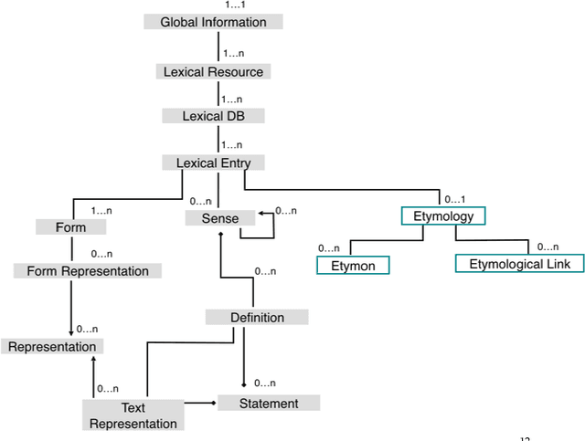 Figure 1 for Deep encoding of etymological information in TEI